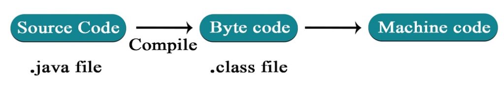 Introduction of Java