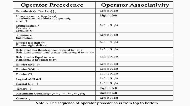 Operator Precedence and Associativity in C