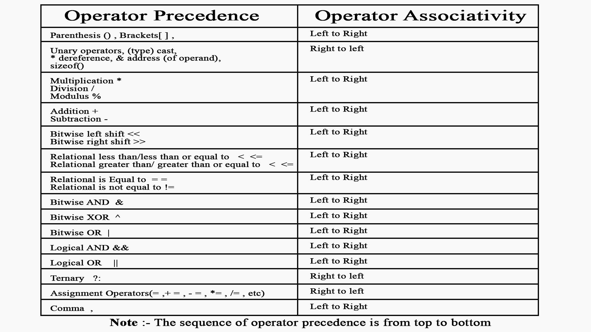 Operator Precedence And Associativity In C 5379